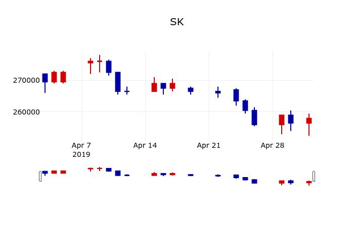 ▲지난 30영업일 동안 SK 주가변동정보