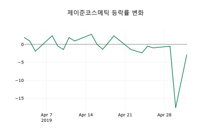 ▲지난 2주간의 등락률 변동정보
