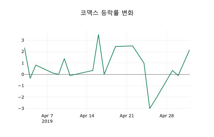 ▲지난 2주간의 등락률 변동정보