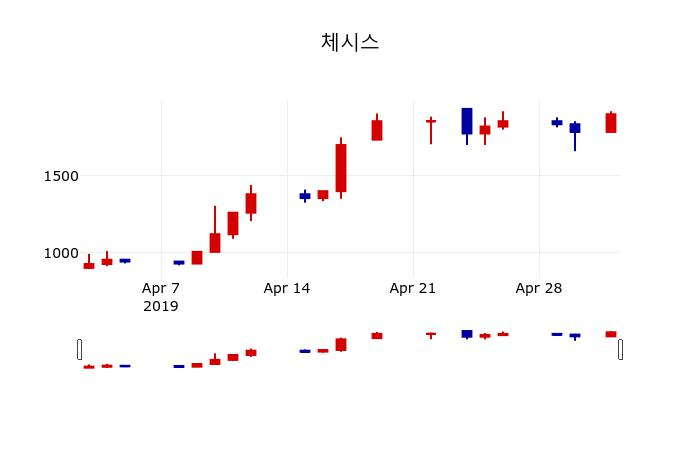 ▲지난 30영업일 동안 체시스 주가변동정보