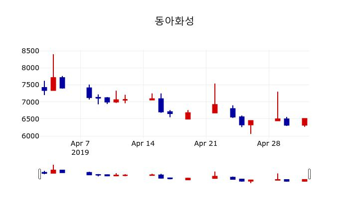 ▲지난 30영업일 동안 동아화성 주가변동정보