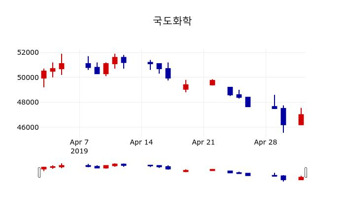 ▲지난 30영업일 동안 국도화학 주가변동정보