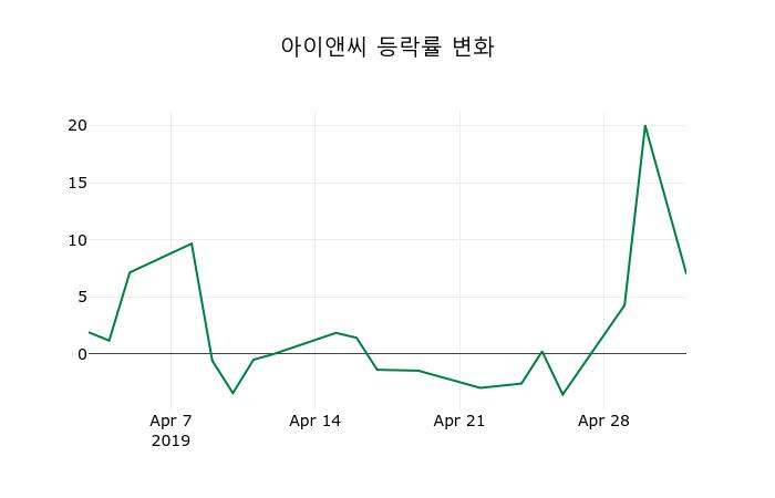 ▲지난 2주간의 등락률 변동정보