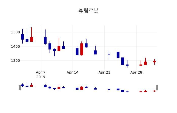 ▲지난 30영업일 동안 휴림로봇 주가변동정보