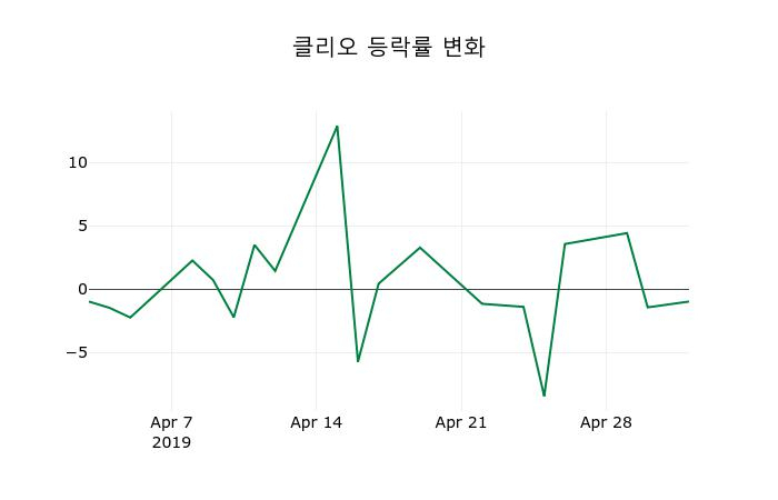▲지난 2주간의 등락률 변동정보