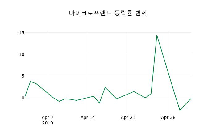 ▲지난 2주간의 등락률 변동정보