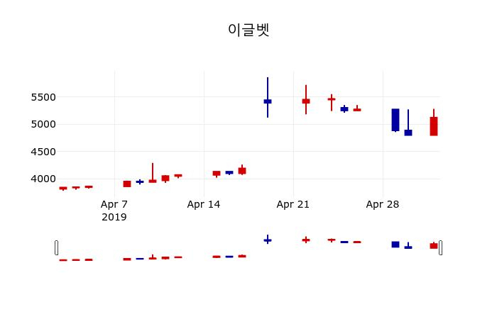 ▲지난 30영업일 동안 이글벳 주가변동정보