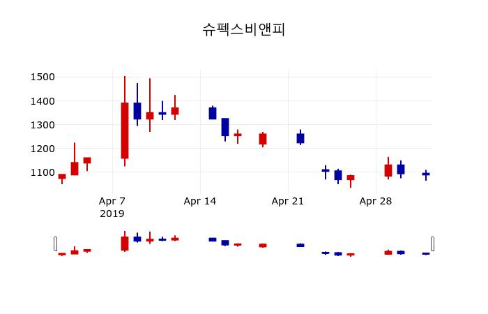 ▲지난 30영업일 동안 슈펙스비앤피 주가변동정보