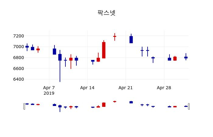 ▲지난 30영업일 동안 팍스넷 주가변동정보