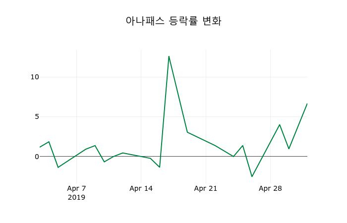 ▲지난 2주간의 등락률 변동정보