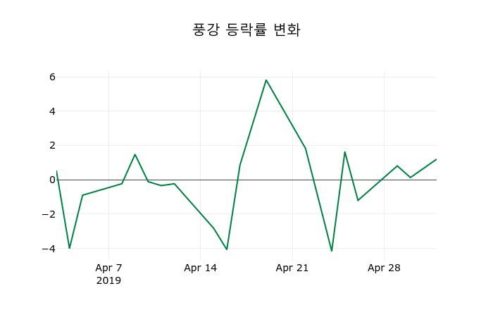 ▲지난 2주간의 등락률 변동정보