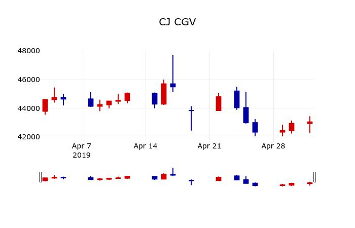 ▲지난 30영업일 동안 CJ CGV 주가변동정보