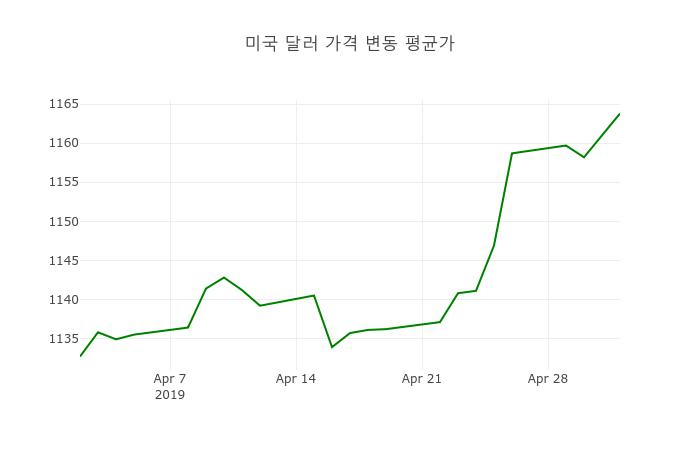 2일 미국환율 2일 달러화 살때 환율1,175.43원, 팔때 1,152.16원 ▲0.48%상승