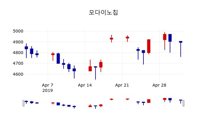 ▲지난 30영업일 동안 모다이노칩 주가변동정보
