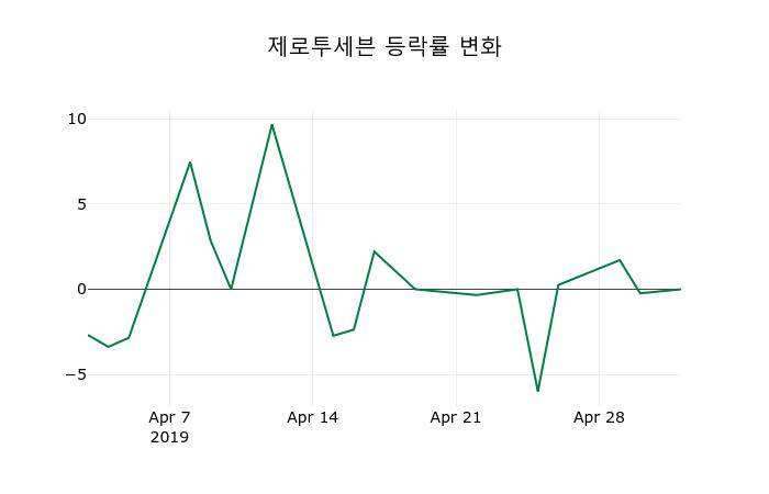 ▲지난 2주간의 등락률 변동정보