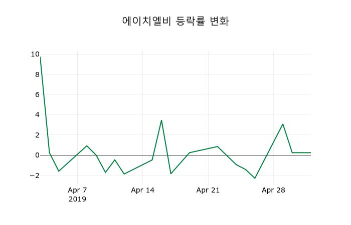 ▲지난 2주간의 등락률 변동정보