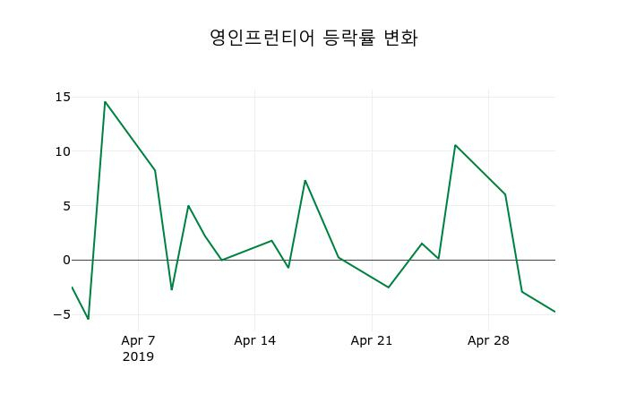 ▲지난 2주간의 등락률 변동정보