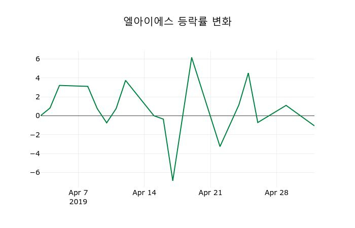 ▲지난 2주간의 등락률 변동정보