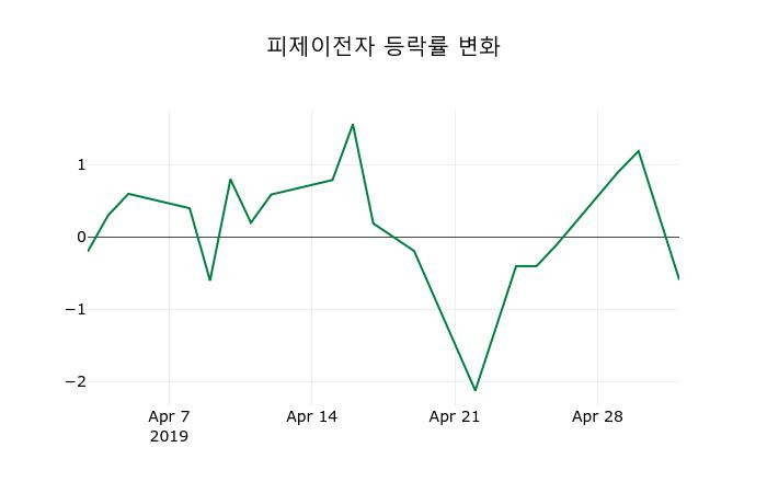 ▲지난 2주간의 등락률 변동정보