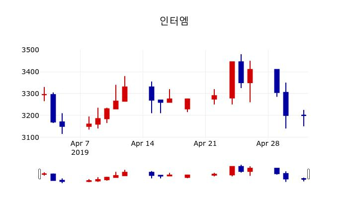 ▲지난 30영업일 동안 인터엠 주가변동정보