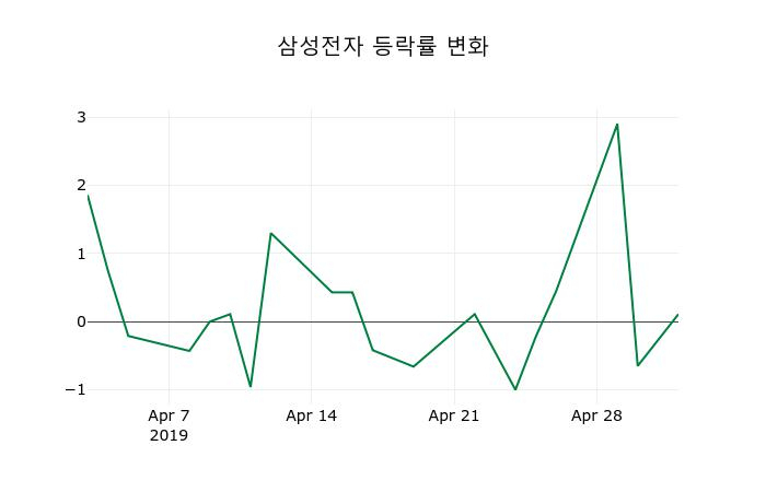 ▲지난 2주간의 등락률 변동정보