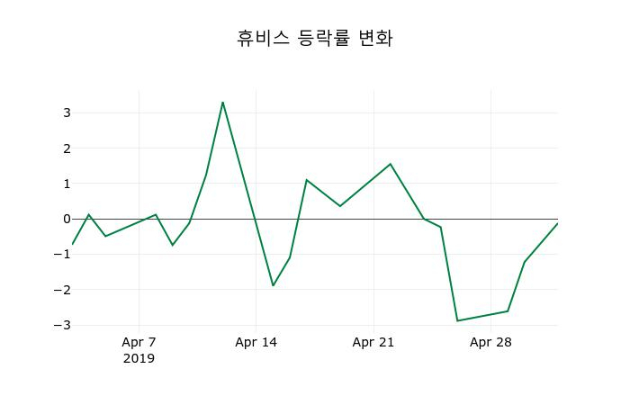 ▲지난 2주간의 등락률 변동정보