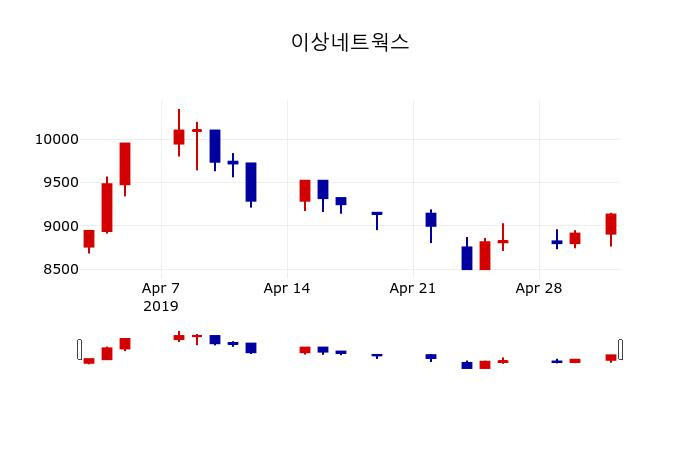 ▲지난 30영업일 동안 이상네트웍스 주가변동정보