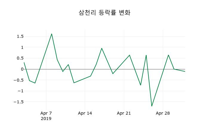 ▲지난 2주간의 등락률 변동정보