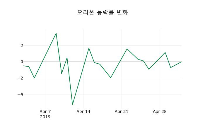 ▲지난 2주간의 등락률 변동정보