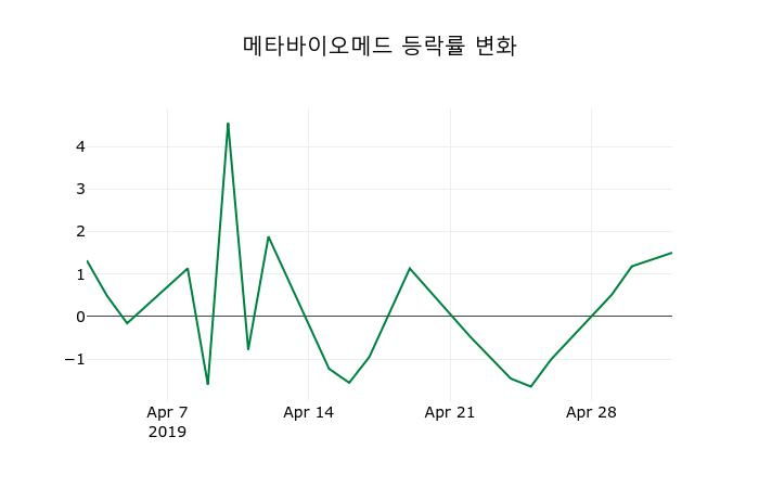 ▲지난 2주간의 등락률 변동정보