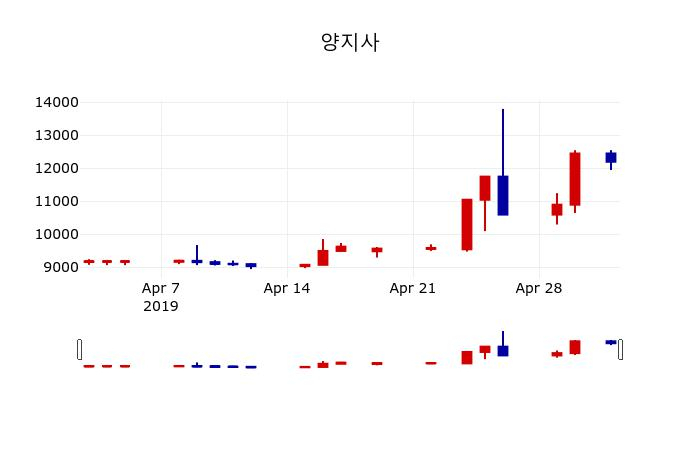 ▲지난 30영업일 동안 양지사 주가변동정보