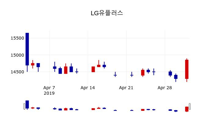 ▲지난 30영업일 동안 LG유플러스 주가변동정보