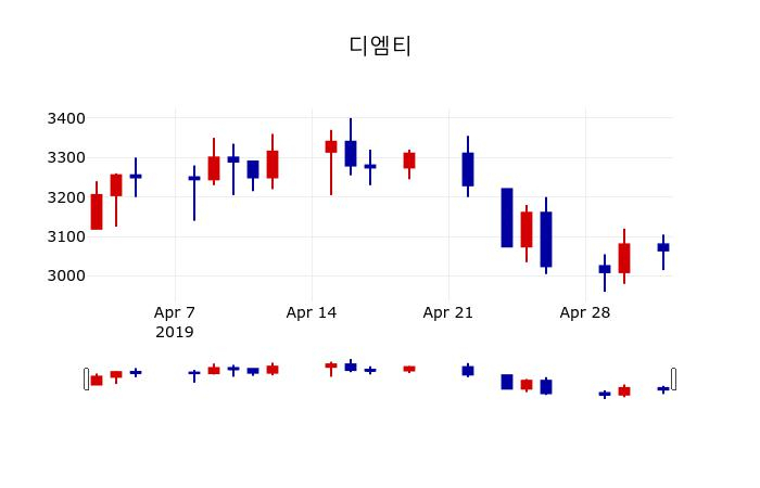 ▲지난 30영업일 동안 디엠티 주가변동정보
