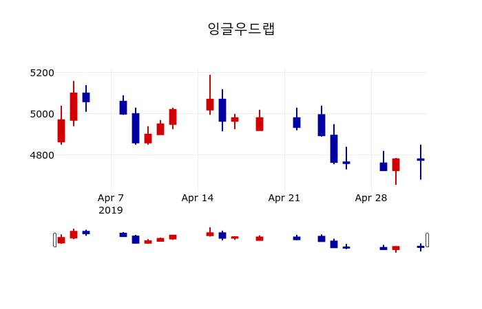 ▲지난 30영업일 동안 잉글우드랩 주가변동정보