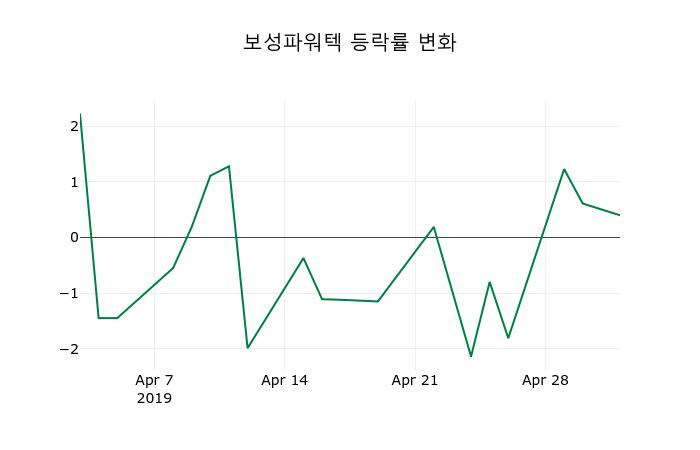 ▲지난 2주간의 등락률 변동정보