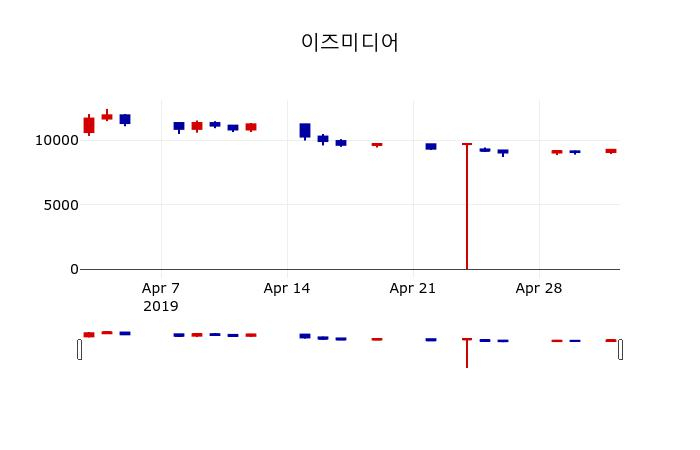 ▲지난 30영업일 동안 이즈미디어 주가변동정보
