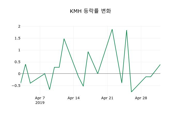 ▲지난 2주간의 등락률 변동정보