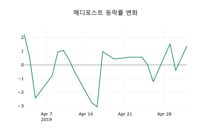 ▲지난 2주간의 등락률 변동정보