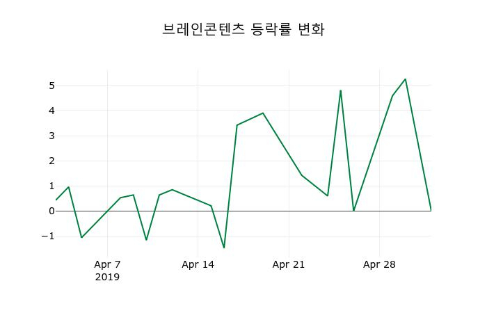 ▲지난 2주간의 등락률 변동정보