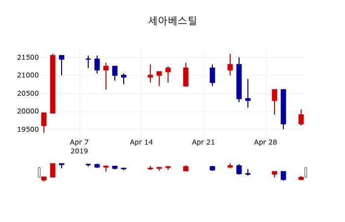 ▲지난 30영업일 동안 세아베스틸 주가변동정보