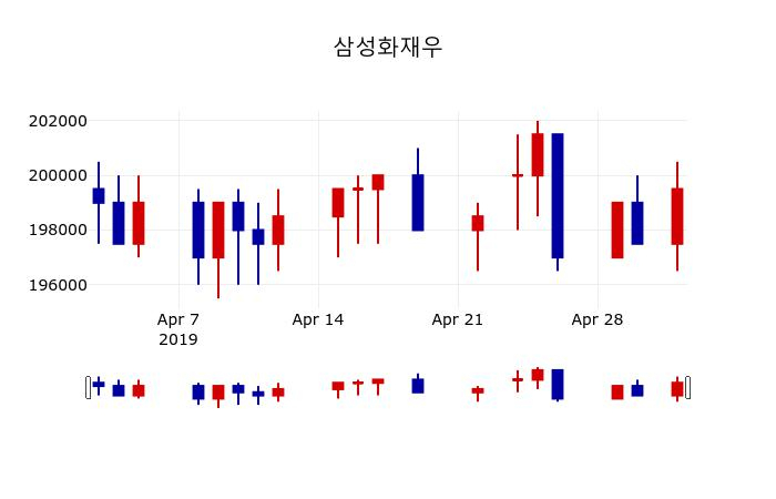 ▲지난 30영업일 동안 삼성화재우 주가변동정보