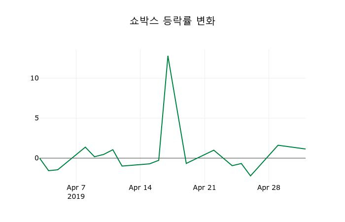 ▲지난 2주간의 등락률 변동정보