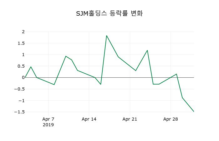 ▲지난 2주간의 등락률 변동정보