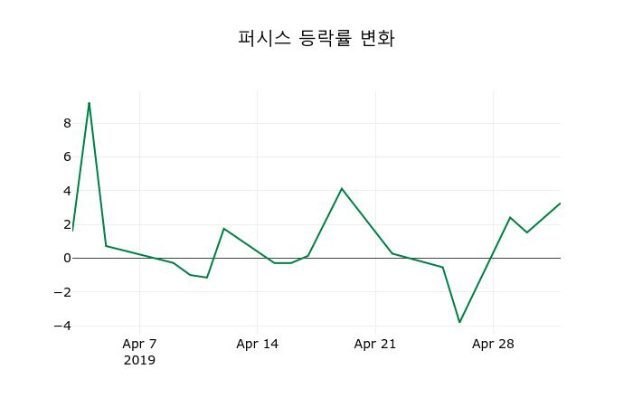 ▲지난 2주간의 등락률 변동정보