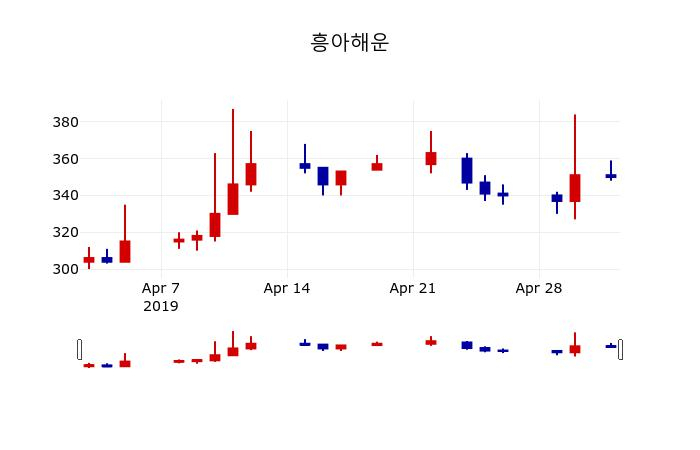 ▲지난 30영업일 동안 흥아해운 주가변동정보