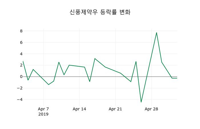 ▲지난 2주간의 등락률 변동정보