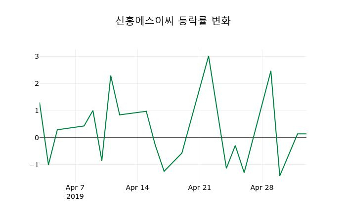 ▲지난 2주간의 등락률 변동정보