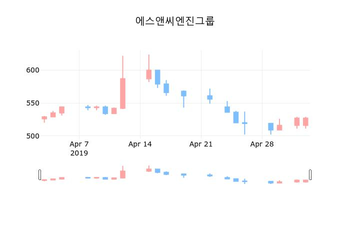 ▲지난 30영업일 동안 에스앤씨엔진그룹 종목 종가정보