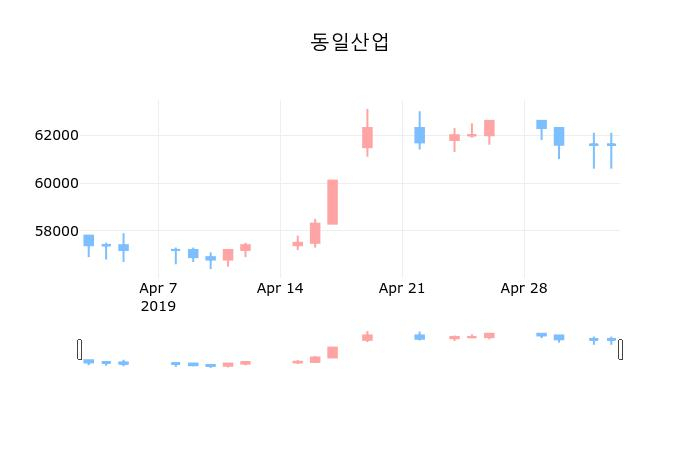 ▲지난 30영업일 동안 동일산업 종목 종가정보