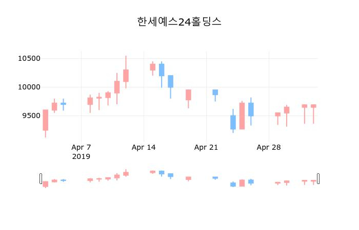 ▲지난 30영업일 동안 한세예스24홀딩스 종목 종가정보